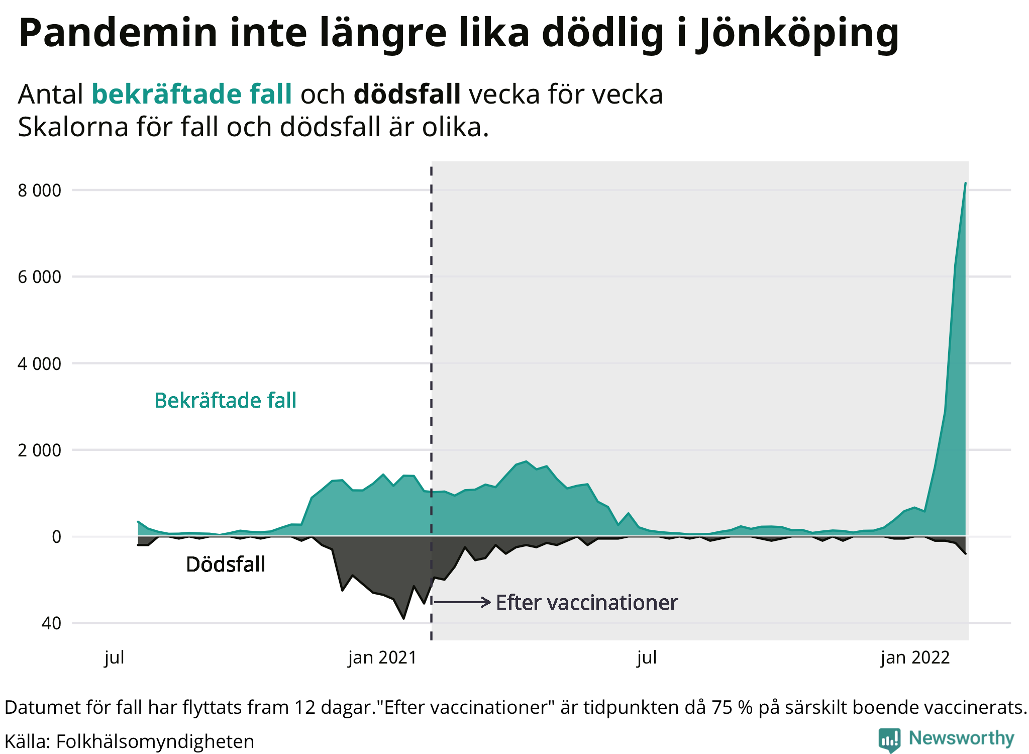 En lägre andel av de som smittas dör sedan vaccinationstäckningen ökat